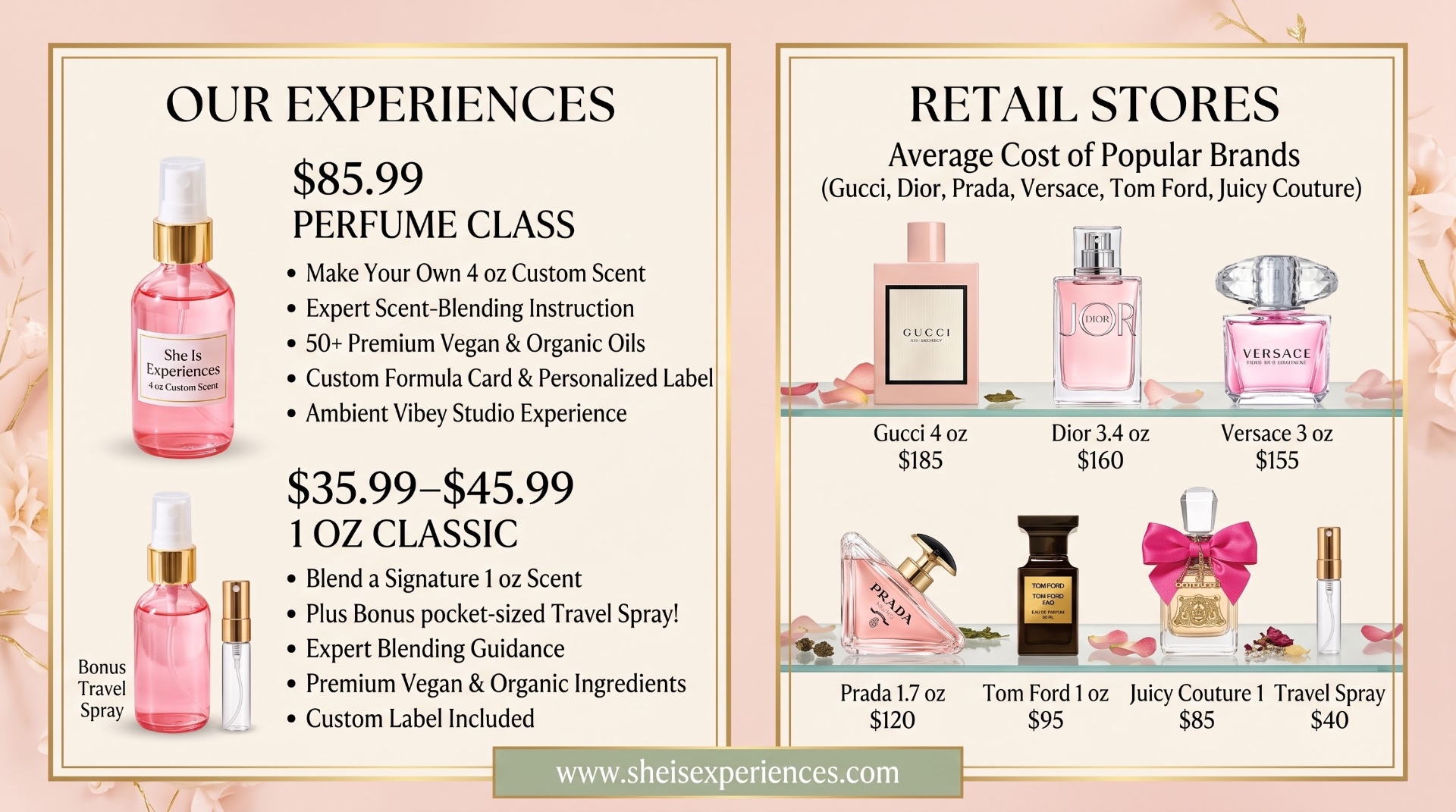 She Is Experiences offers an $85.99 perfume class with a 4 oz custom scent and a $35.99-$45.99 one ounce classic with a bonus travel spray, compared with designer fragrances averaging $40 to $185 at retail stores.