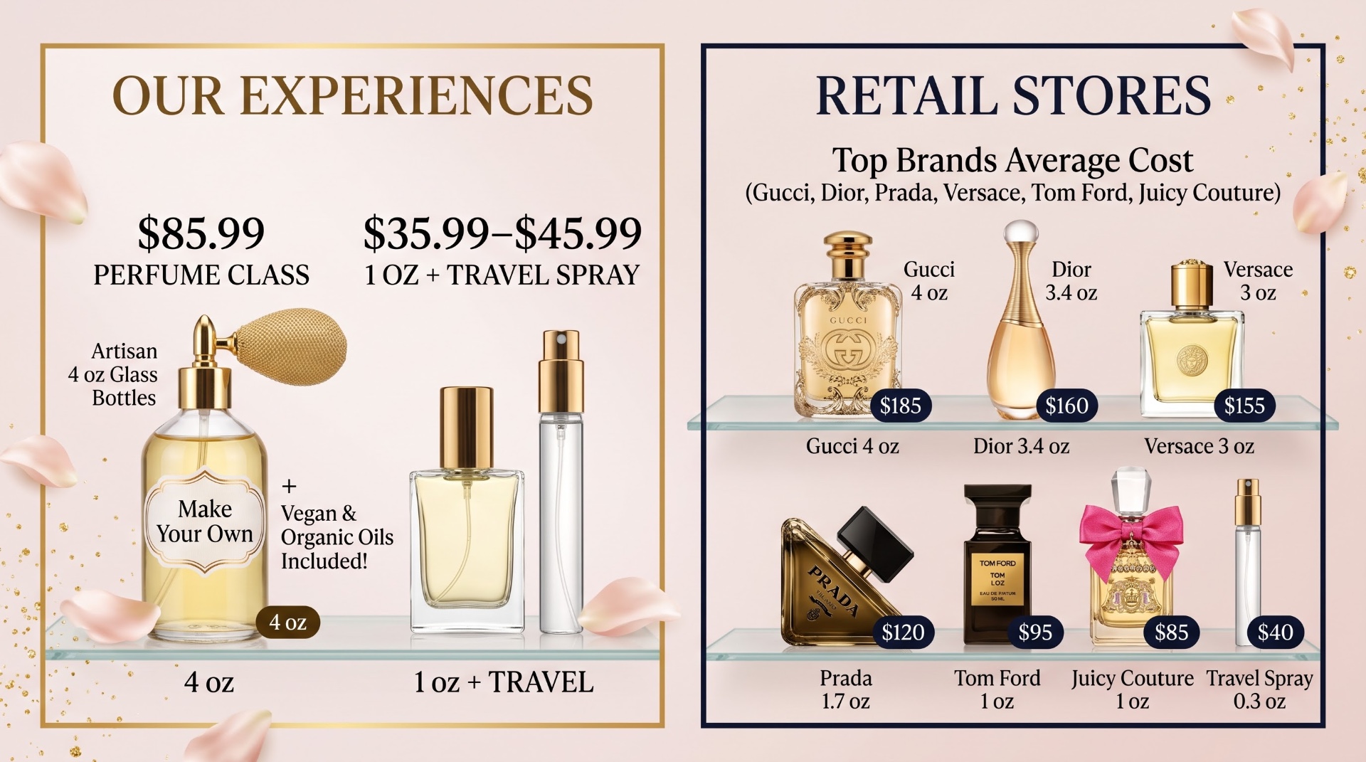 Side-by-side price comparison: She Is Experiences offers an $85.99 perfume class with a 4 oz custom scent and a $35.99-$45.99 one ounce class with travel spray, while designer bottles from Gucci, Dior, Versace, Prada, Tom Ford and Juicy Couture average $40 to $185.